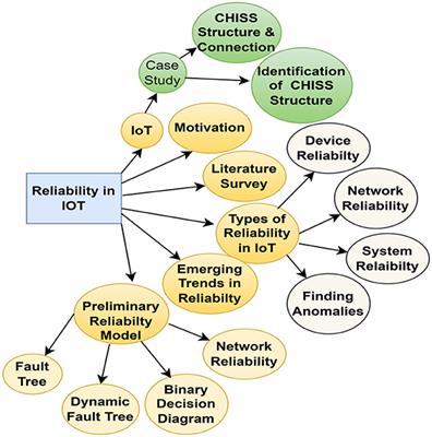 Reliability on the Internet of Things with designing approach for exploratory analysis